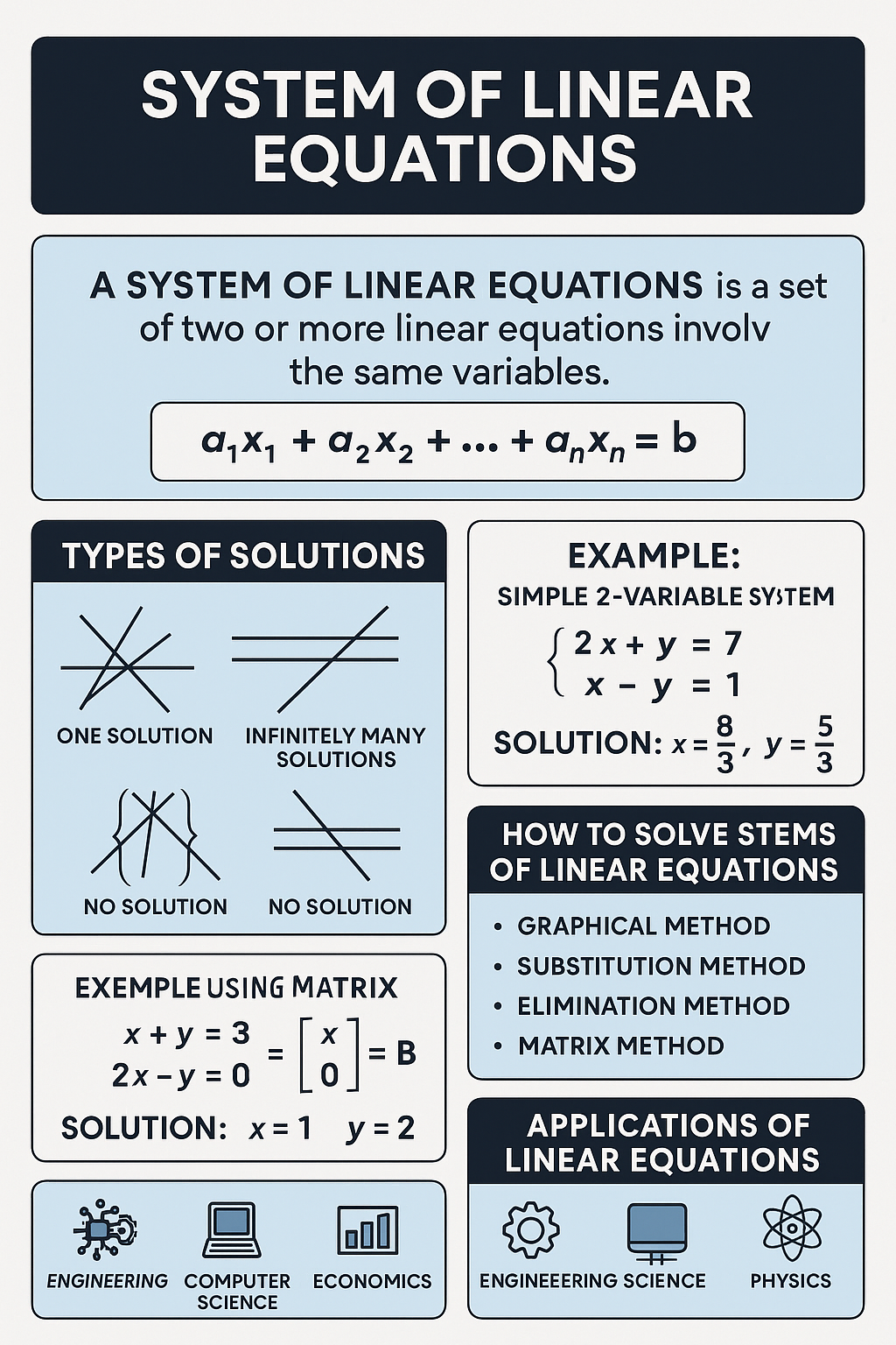 How to Solve Systems of Linear Equations
